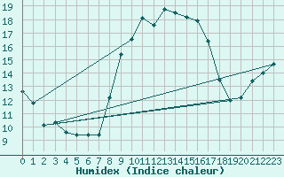 Courbe de l'humidex pour Cap Pertusato (2A)