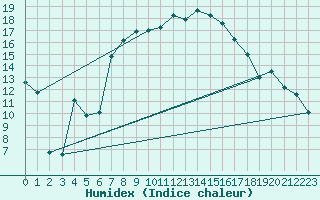 Courbe de l'humidex pour St Sebastian / Mariazell