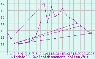 Courbe du refroidissement olien pour Die (26)