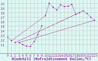 Courbe du refroidissement olien pour Epinal (88)