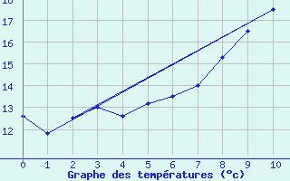 Courbe de tempratures pour Grono