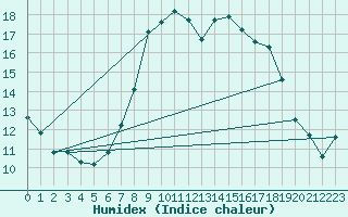 Courbe de l'humidex pour Retie (Be)