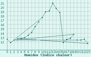 Courbe de l'humidex pour Naluns / Schlivera