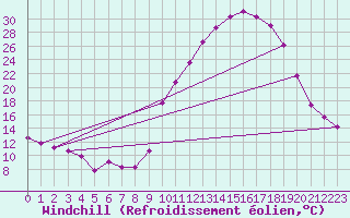 Courbe du refroidissement olien pour Saint-Etienne (42)