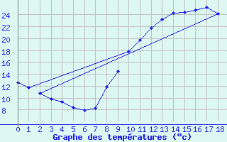 Courbe de tempratures pour Chaillac (36)