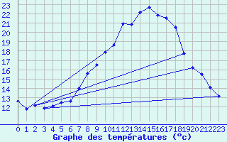 Courbe de tempratures pour Luedenscheid