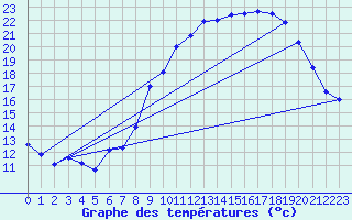 Courbe de tempratures pour Aigurande (36)