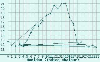 Courbe de l'humidex pour Chaumont (Sw)