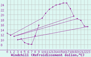 Courbe du refroidissement olien pour Saint-Girons (09)