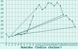 Courbe de l'humidex pour Soria (Esp)