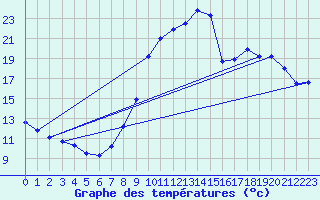 Courbe de tempratures pour Brumath (67)