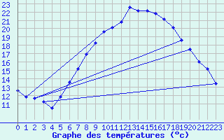 Courbe de tempratures pour Geisenheim