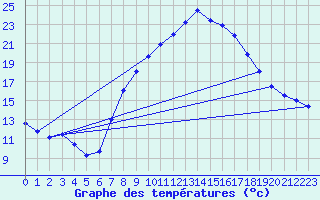 Courbe de tempratures pour Oehringen