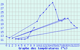 Courbe de tempratures pour Brianon (05)