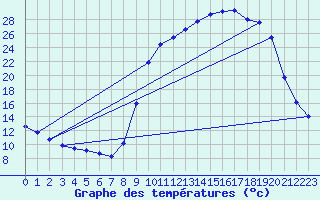 Courbe de tempratures pour Recoules de Fumas (48)