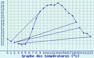 Courbe de tempratures pour Dourbes (Be)