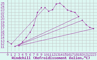 Courbe du refroidissement olien pour Ullared