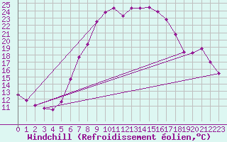 Courbe du refroidissement olien pour Wien / Hohe Warte