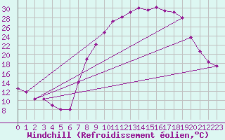 Courbe du refroidissement olien pour Villardeciervos