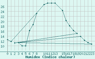 Courbe de l'humidex pour Potgietersrus