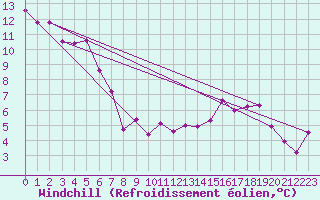 Courbe du refroidissement olien pour Dudince