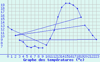 Courbe de tempratures pour Lagarrigue (81)