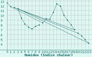Courbe de l'humidex pour Lyneham