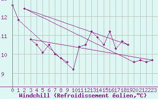 Courbe du refroidissement olien pour Cabo Vilan