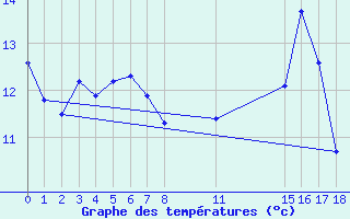 Courbe de tempratures pour Villarzel (Sw)