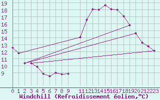 Courbe du refroidissement olien pour Munte (Be)