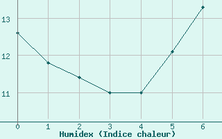 Courbe de l'humidex pour Orskar