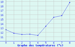 Courbe de tempratures pour St.Poelten Landhaus