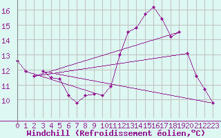 Courbe du refroidissement olien pour Pointe de Chassiron (17)