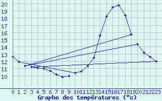 Courbe de tempratures pour Langres (52) 