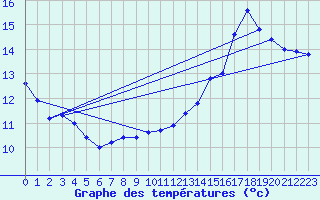 Courbe de tempratures pour Quiberon-Arodrome (56)