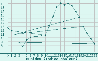 Courbe de l'humidex pour Mont-de-Marsan (40)