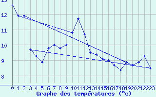 Courbe de tempratures pour Sierra de Alfabia
