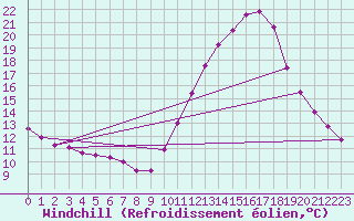 Courbe du refroidissement olien pour Variscourt (02)