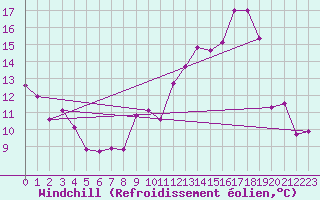 Courbe du refroidissement olien pour Rodez (12)