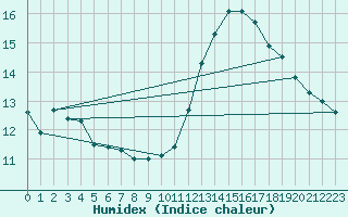 Courbe de l'humidex pour Maurs (15)