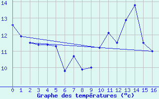 Courbe de tempratures pour Ernage (Be)