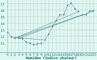 Courbe de l'humidex pour Ontinyent (Esp)