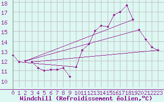 Courbe du refroidissement olien pour Villette (54)