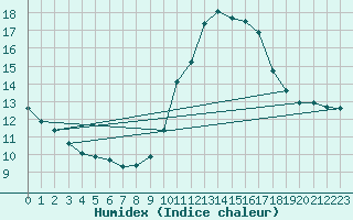 Courbe de l'humidex pour Saint-Sorlin-en-Valloire (26)