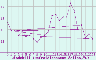Courbe du refroidissement olien pour Lorient (56)