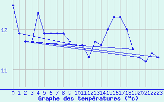Courbe de tempratures pour Ustka