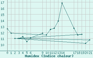 Courbe de l'humidex pour le bateau EUCFR03