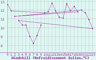 Courbe du refroidissement olien pour Embrun (05)