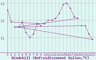Courbe du refroidissement olien pour Deaux (30)