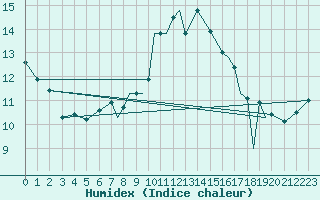 Courbe de l'humidex pour Waddington